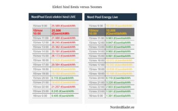 FUSKLAPP för ELPRISMARKNAD: Med NordenBladets applikation kan man nu FÖLJA elpriset på realtid
